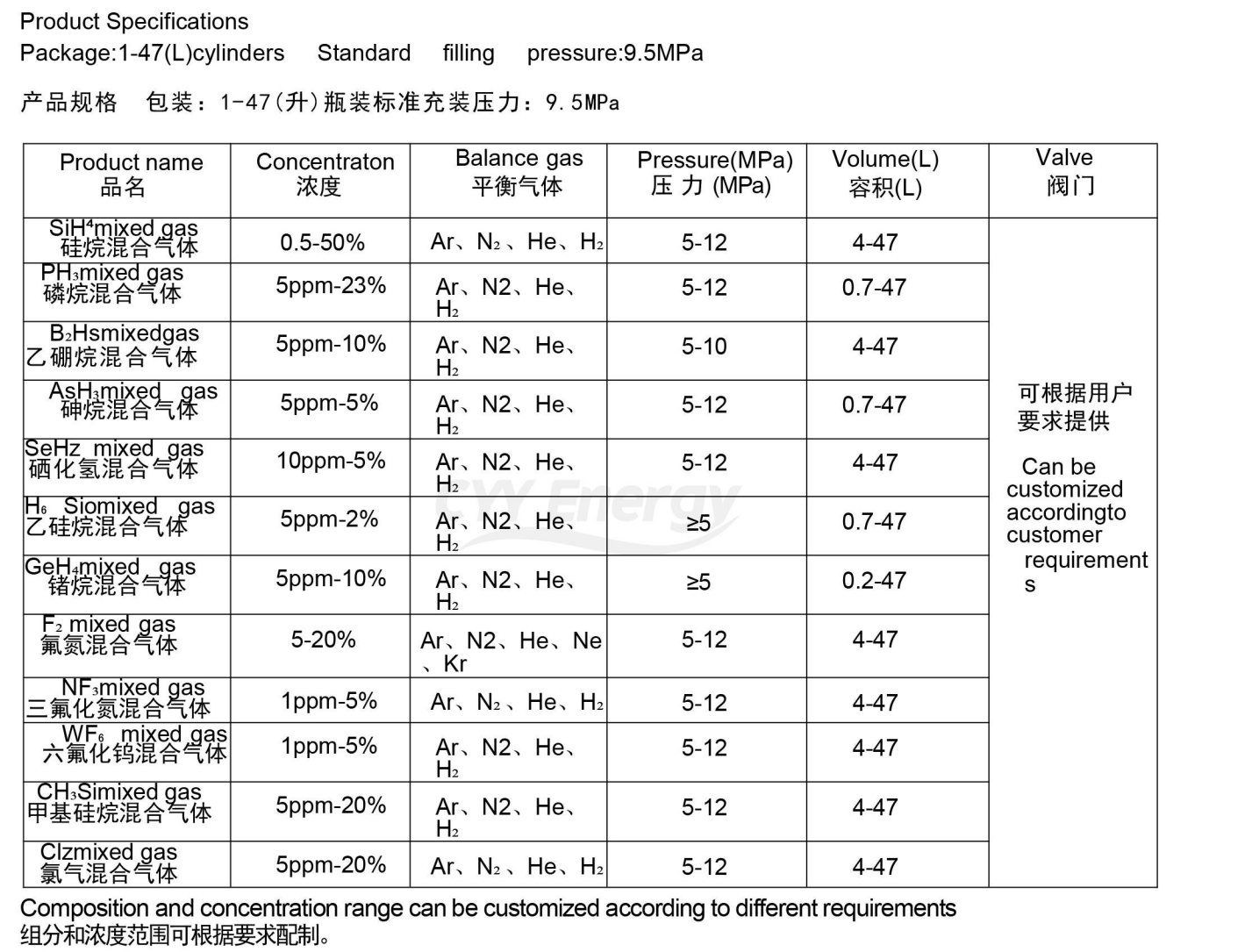 气体表格